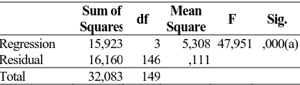 Tabel 11 dimana dari ketiga variabel X hanya satu Hasil analisa uji-t dapat digambarkan kedalam yang tidak suignifikan yaitu variabel Pengetahuan
