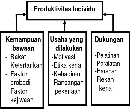 Gambar 1. Komponen Perilaku Produktivitas Individu  