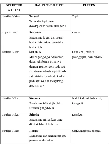 Tabel III.1 Struktur Wacana van Dijk