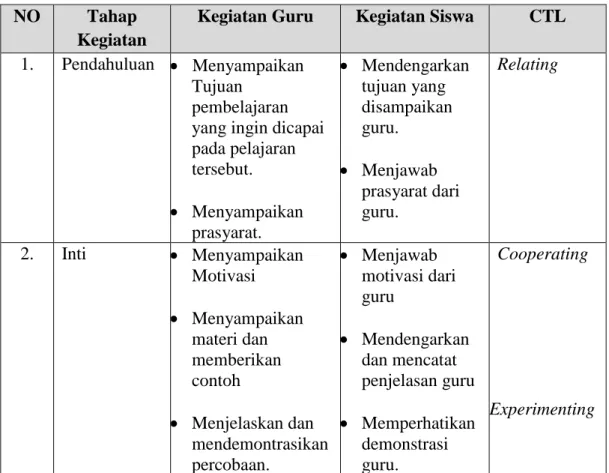 Tabel 2.1 Tahapan Pembelajaran melalui Pendekatan CTL 