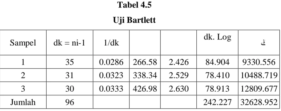 Tabel 4.5  Uji Bartlett 