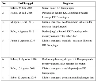 Tabel 4.1 Uraian Kegiatan KK Dampingan 