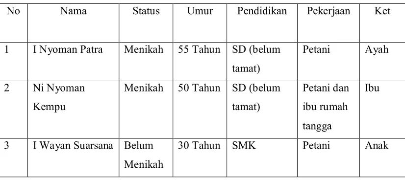 Tabel 1.1 Profil Keluraga Dampingan 