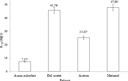 Gambar 3.  Nilai IC50 asam askorbat dan ekstrak                    sulur buah naga putih 