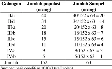 Tabel  1. Populasi dan Sampel penelitian 
