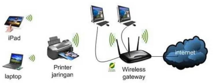 Gambar dibawah ini adalah diagram dari komunikasi computer dengan adapter wireless dan 