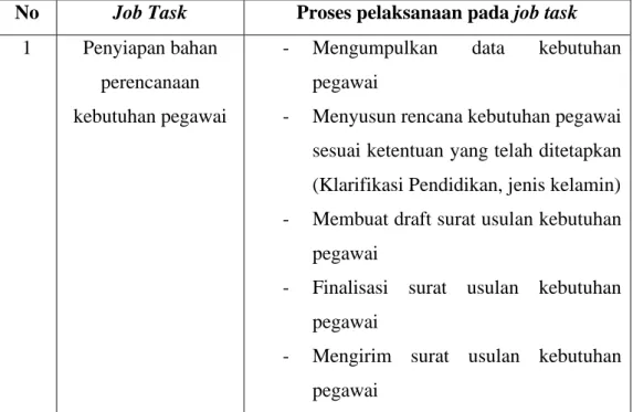 Tabel 3. 2 Summary Job Description     