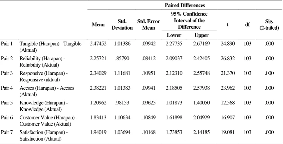 Tabel 3. Paired Samples Test 