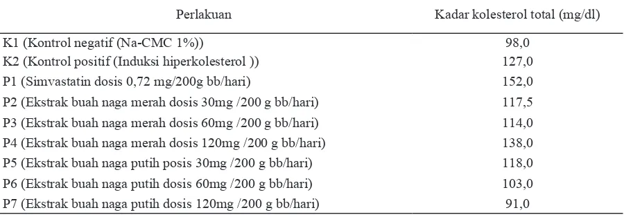 Tabel 2. Rata-rata kadar kolesterol total darah tikus