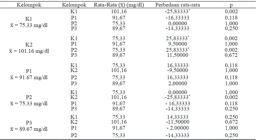 Tabel 4. Rata-rata kadar kolesterol kelompok kontrol positif dibandingkan kelompok perlakuan