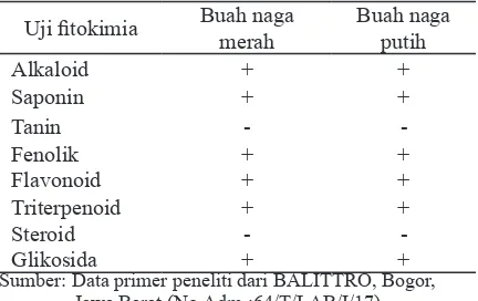 Tabel 5. Hasil uji fitokimia ekstrak buah naga               merah dan buah naga putih 