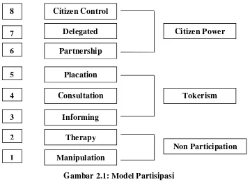Gambar 2.1: Model Partisipasi 