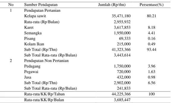 Tabel 1. Rata-rata  Struktur  Pendapatan  Petani  Kelapa  Sawit  Desa  Rimpian Tahun 2016