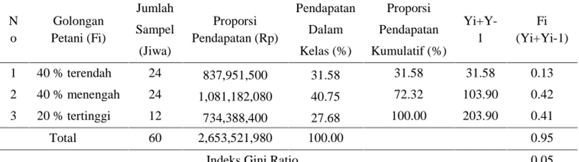 Tabel 3. Indeks Gini Ratio Petani Kelapa Sawit di Desa Rimpian Tahun 2016 N o Golongan Petani (Fi) Jumlah Proporsi Pendapatan (Rp) Pendapatan Proporsi Yi+Y-1 Fi (Yi+Yi-1)