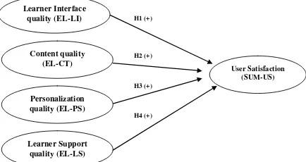 Figure 1. Conceptual Model for User Satisfaction in this Study  