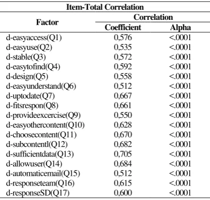 Table 3. Item-Total Correlation 