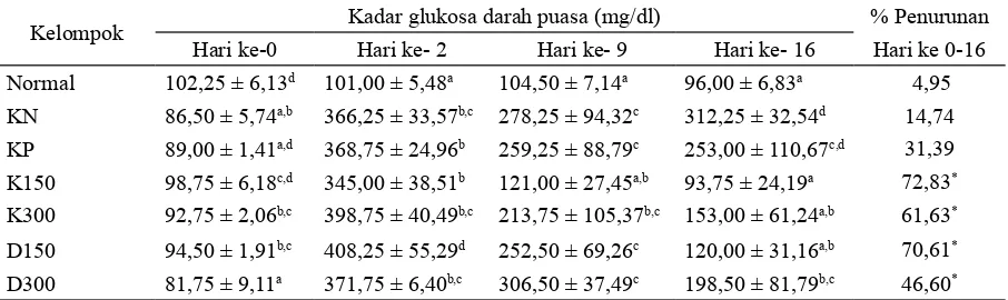 Tabel 3. Kadar glukosa darah puasa (mg/dl) selama percobaan
