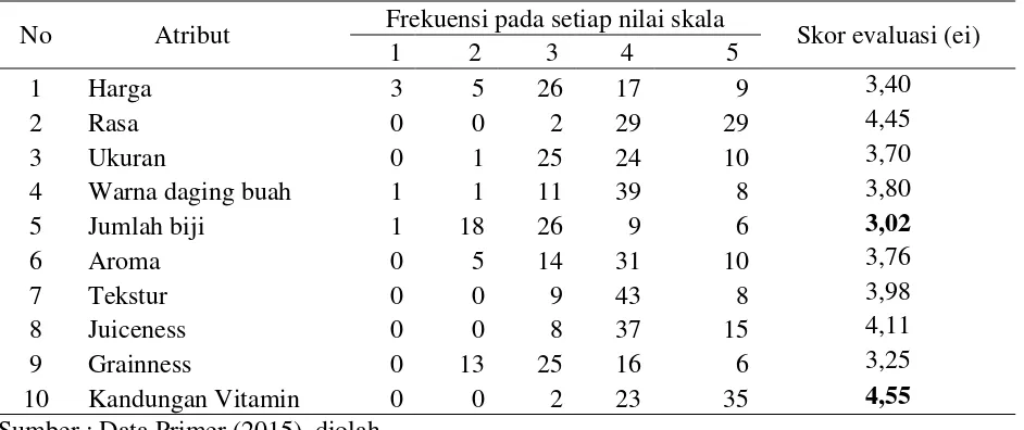 Tabel 2. Hasil evaluasi tingkat kepentingan (ei) terhadap atribut pamelo 