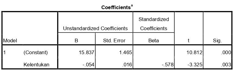 Table�4.8.�Uji�Hipotesis.�