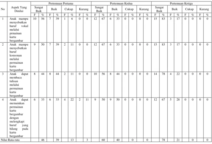 Tabel 2.  Rekapitulasi  Hasil  Observasi  Peningkatan  Kemampuan  Membaca  Anak  Melalui  Permainan Kartu Bergambar Siklus II  Pertemuan I, II dan III 