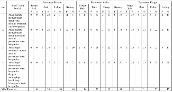 Tabel 1.  Rekapitulasi  Hasil  Observasi  Peningkatan  Kemampuan  Membaca  Anak  Melalui  Permainan Kartu Bergambar Siklus I Pertemuan I, II dan III 