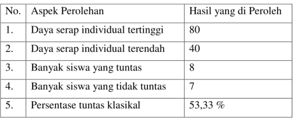 Tabel 1. Nilai Ulangan Harian Semester Ganjil  No.   Aspek Perolehan   Hasil yang di Peroleh   1