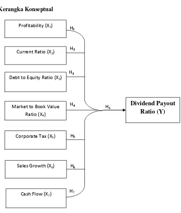 Gambar 2.1 Bagan Pengaruh Variabel  Profitability (ROA), Current Ratio (CR), Debt to 