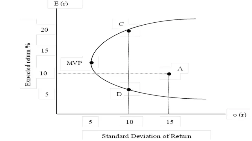 Figure 1. The Global Minimum Variance Portfolio (MVP) Condition   