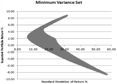 Figure 1. The Minimum Variance Set Results  