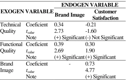 Table 1. Structural Equation Modeling 