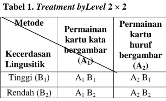 Tabel 1. Treatment byLevel 2 × 2   Metode  Kecerdasan  Lingusitik  Permainan kartu kata  bergambar (A1)  Permainan kartu huruf bergambar  (A 2 )  Tinggi (B 1 )  A 1  B 1 A 2  B 1 Rendah (B 2 )  A 1  B 2 A 2  B 2