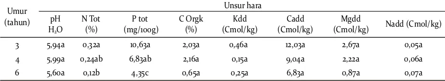 Tabel 1. Rata-rata nilai kandungan  unsur  hara tanahTable 1. Average values of soil nutrient content