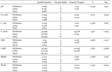 Tabel 2. Analisis sidik ragam (Anova) dari umur tanaman dan kandungan unsur hara tanahTable 2