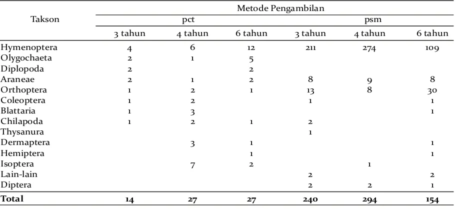 Tabel 5. Kelimpahan makrofauna tanah pada 3 kelas umur nyawai (Table 5.Ficus variegata)  Abundance of soil macrofauna in 3 classes of age of nyawai (Ficus variegata)