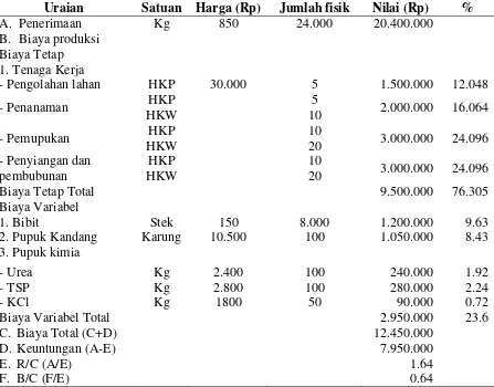 Tabel 6. Perhitungan Pendapatan dan Rasio Penerimaan Terhadap Biaya (R/C) Usahatani Ubikayu di Desa Purabaya Tahun 2012