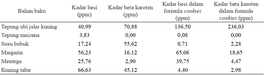 Tabel 1. Kadar besi dan beta karoten bahan baku