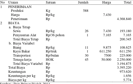 Tabel 1. Analisis Pendapatan Rata-rata Agroindustri Gula Merah Skala Rumah per 36 Pohon Kepala di Desa Pasiripis Kecamatan Surade, 2014 