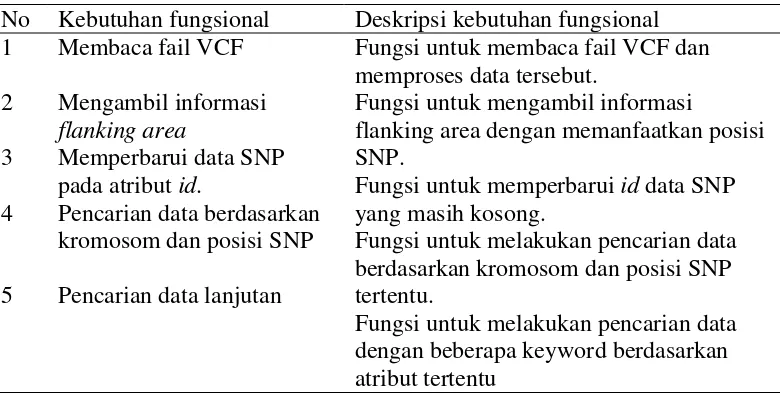 Gambar 5  Format data SNP kedelai dari NCBI 