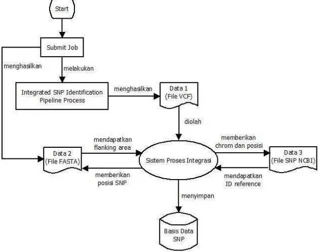 Gambar 8  Arsitektur sistem proses integrasi 