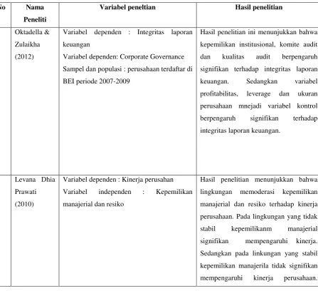 Tabel 2.1 Ringkasan Penelitian Terdahulu 