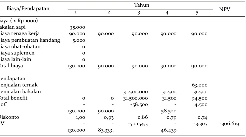 Tabel 7. Analisis finansial pemeliharaan sapi di dalam kandang dengan menggunakan biaya tenaga kerja komersialTable 7