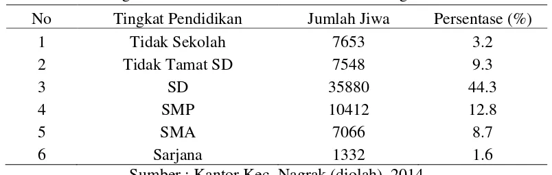 Tabel 2. Sebaran mata pencaharian penduduk di kecamatan Nagrak tahun 2014 