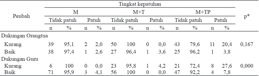 Tabel 4. Sebaran subjek berdasarkan faktor predisposing dengan tingkat kepatuhan konsumsi tablet               tambah darah