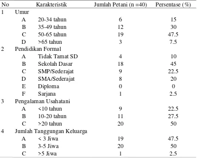 Tabel 1 Karakteristik Petani Sampel di Desa Jati Kecamatan Tarogong Kaler, 2015 