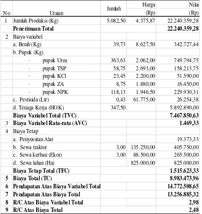 Tabel 2 Analisis Usahatani Padi Sawah (1 Ha) Musim Tanam Periode April – Agustus  2015 di Desa Jati Kecamatan Tarogong Kaler Kabupaten Garut