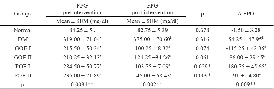 Table 2. Fasting plasma glucose (FPG) in rats pre and post intervention 