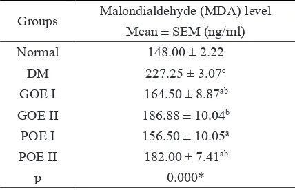 Table 3. Malondialdehyde (MDA) of liver level               on post intervention 