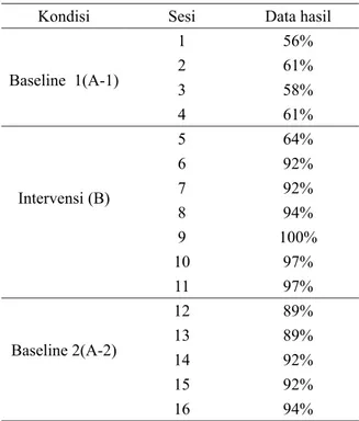 Tabel 1.  Rangkuman Hasil Skor Kemampuan  Subjek Fase Baseline-1, Intervensi, dan Baseline-2 