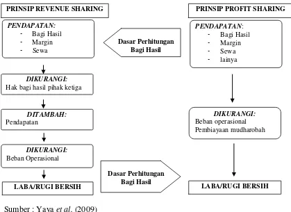 Tabel 2.3 Mekanisme Perhitungan Profit Sharing 