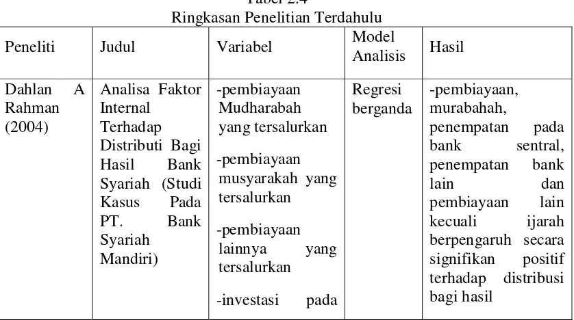 Tabel 2.4 Ringkasan Penelitian Terdahulu 